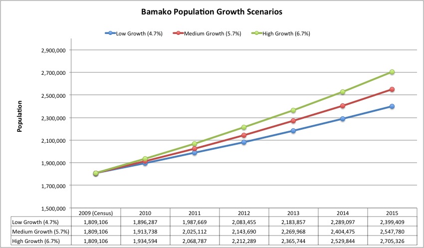 Bamako Population Growth Scenarios