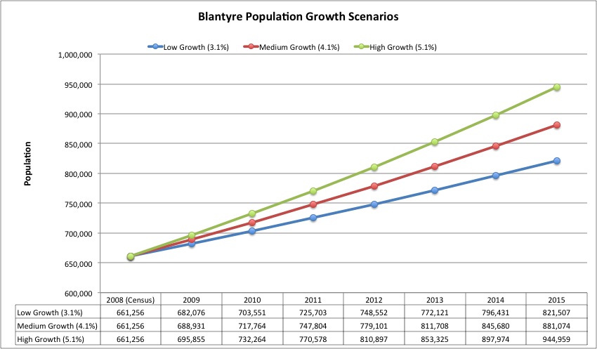 Blantyre Population Growth Scenarios