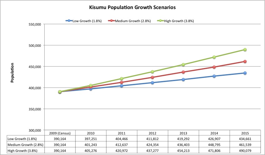 Kisumu Population Growth Scenarios