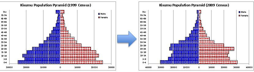 Kisumu Population Pyramids