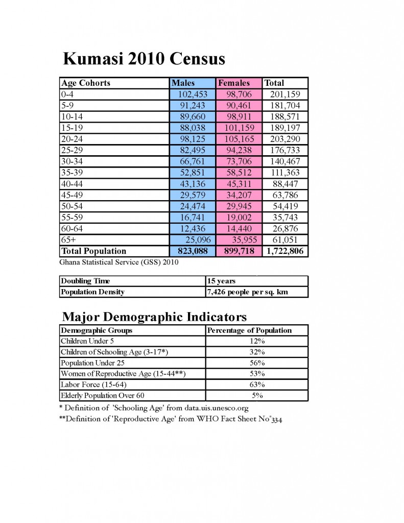 Kumasi Demo Analysis