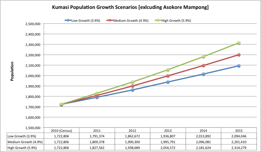 Kumasi Population Growth Scenarios