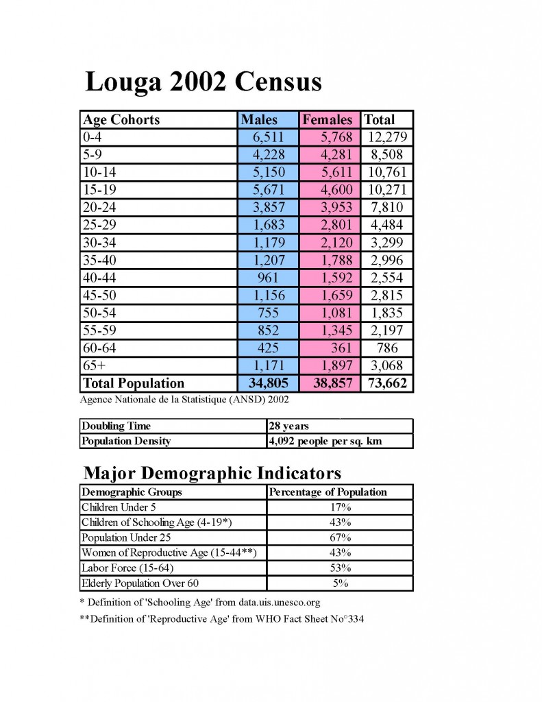 Louga Demo Analysis