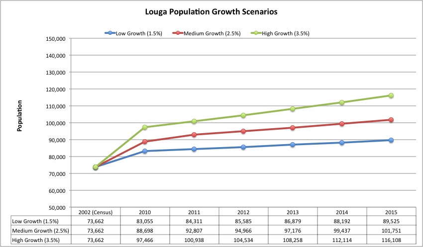 Louga Population Growth Scenarios