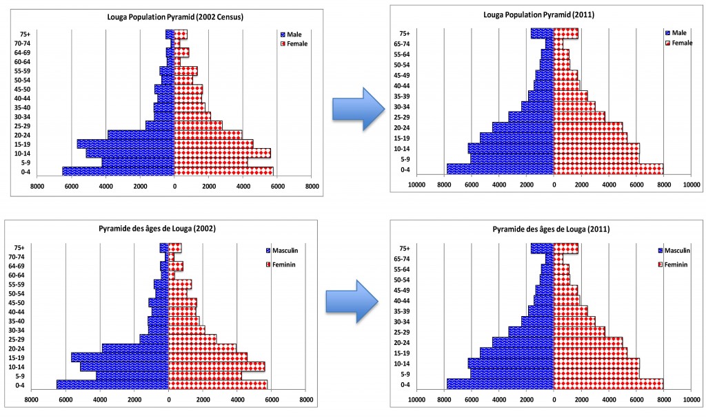 Louga Population Pyramids1