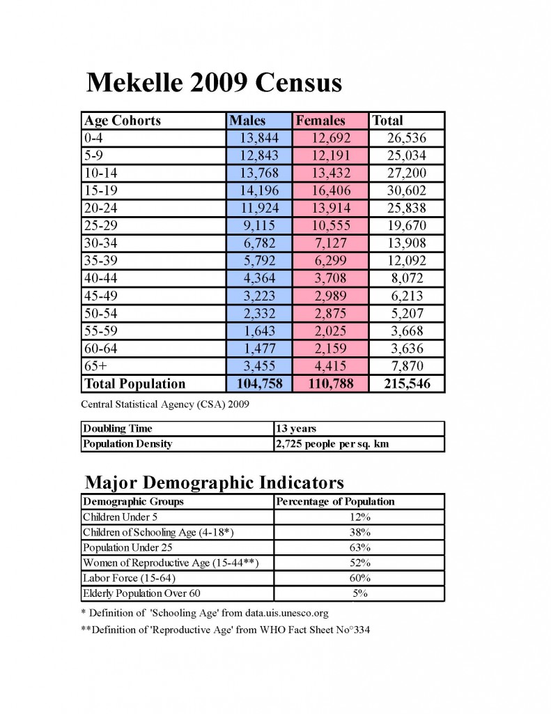 Mekelle Demo Analysis