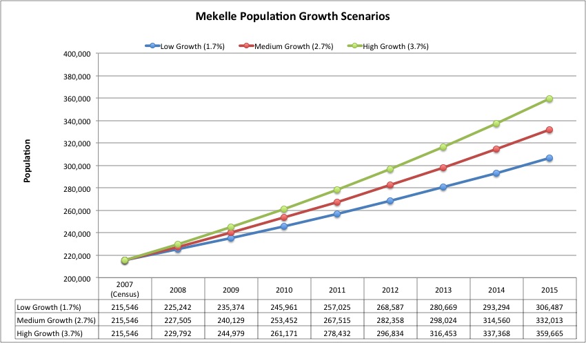 Mekelle Population Growth Scenarios