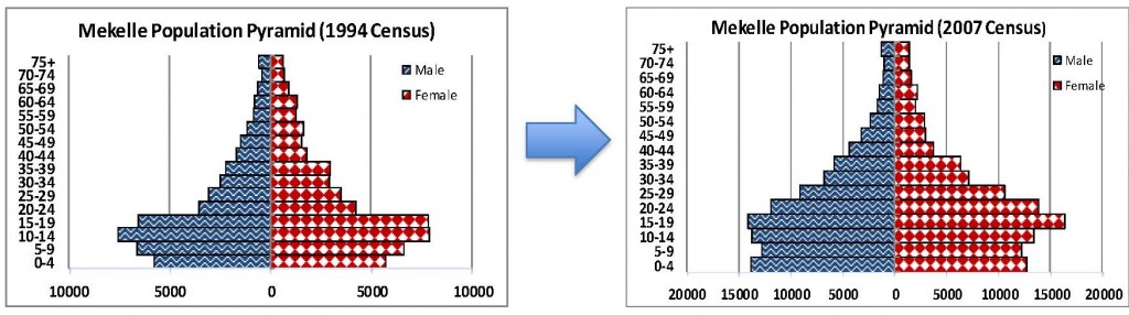 Mekelle Population Pyramids